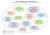 Модель Линн Шостак (на примере ресторана)